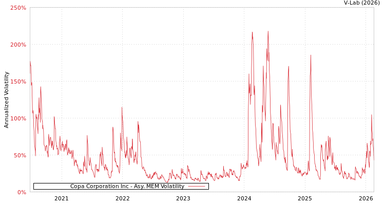 graph of Copa Corporation Inc AMEM