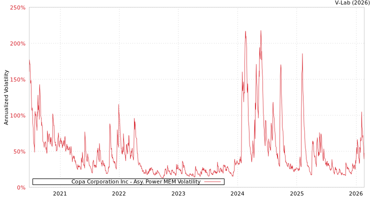 graph of Copa Corporation Inc APMEM