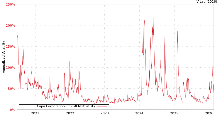 graph of Copa Corporation Inc MEM