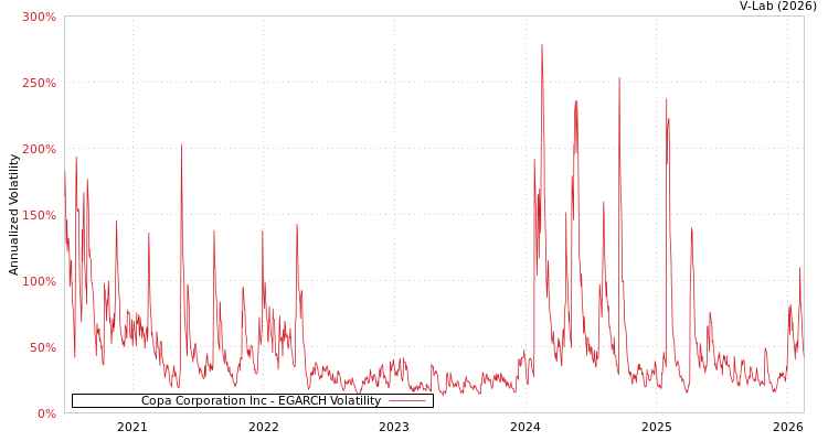 graph of Copa Corporation Inc EGARCH