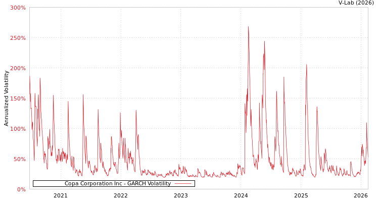 graph of Copa Corporation Inc GARCH