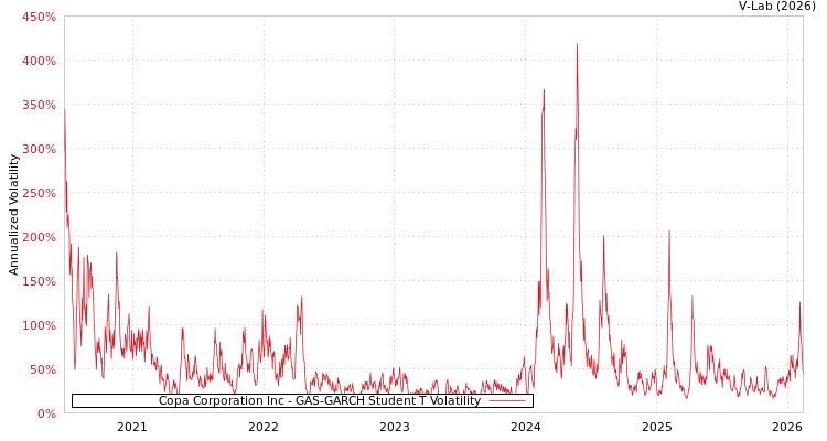 graph of Copa Corporation Inc GAS-GARCH-T