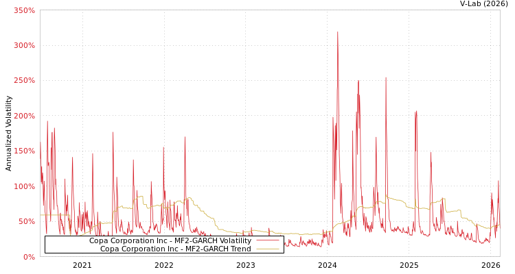 graph of Copa Corporation Inc MF2-GARCH