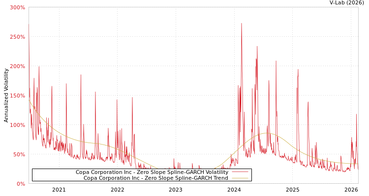 graph of Copa Corporation Inc S0GARCH