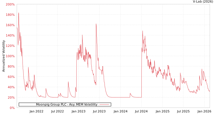 graph of Moonpig Group PLC AMEM