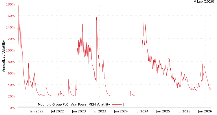 graph of Moonpig Group PLC APMEM