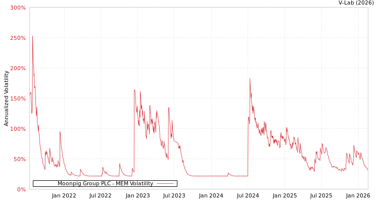 graph of Moonpig Group PLC MEM