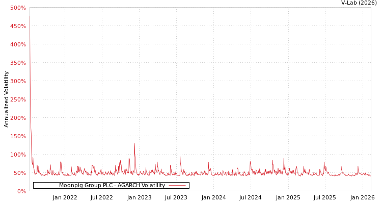 graph of Moonpig Group PLC AGARCH