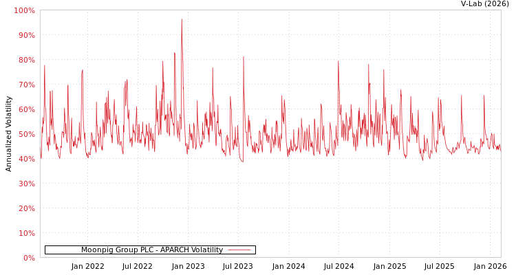 graph of Moonpig Group PLC APARCH