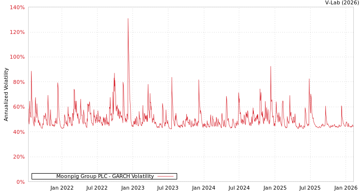 graph of Moonpig Group PLC GARCH
