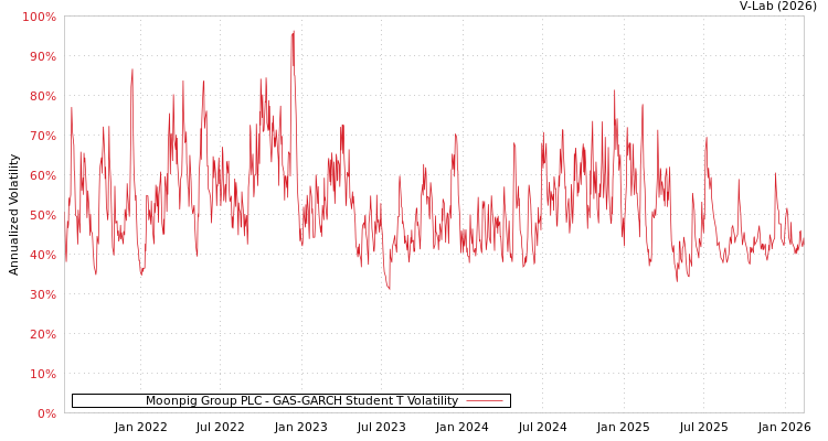 graph of Moonpig Group PLC GAS-GARCH-T