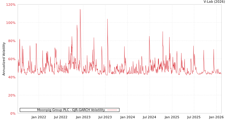 graph of Moonpig Group PLC GJR-GARCH