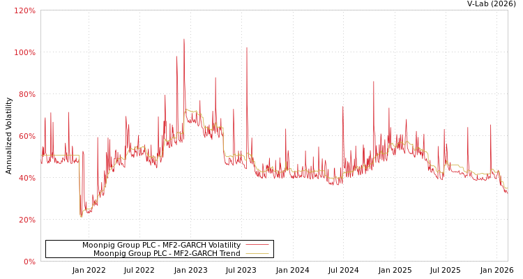 graph of Moonpig Group PLC MF2-GARCH