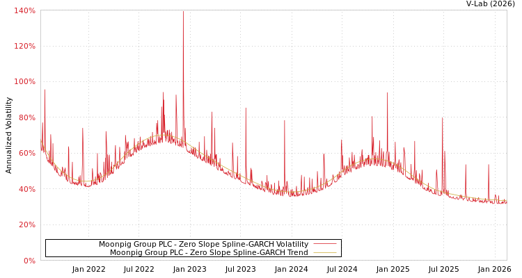graph of Moonpig Group PLC S0GARCH