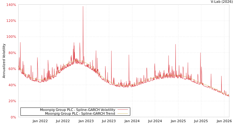 graph of Moonpig Group PLC SGARCH