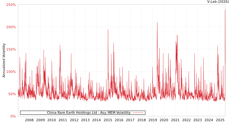 graph of China Rare Earth Holdings Ltd AMEM