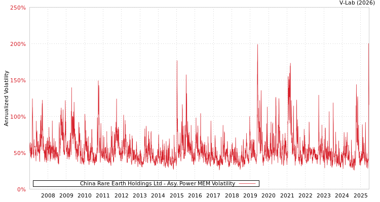 graph of China Rare Earth Holdings Ltd APMEM