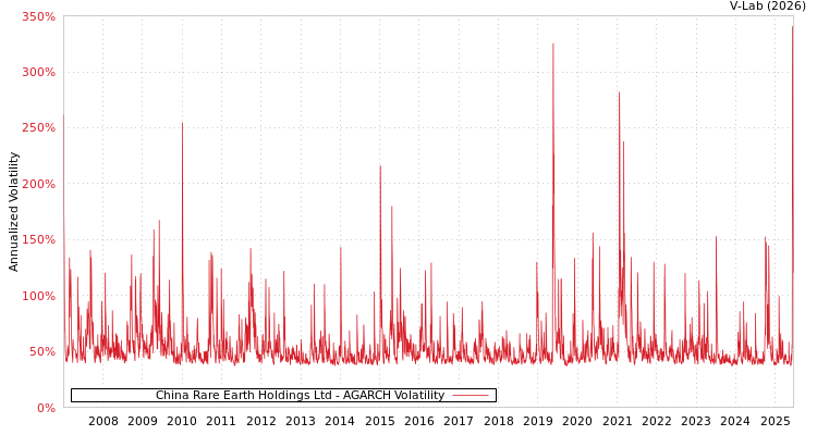 graph of China Rare Earth Holdings Ltd AGARCH