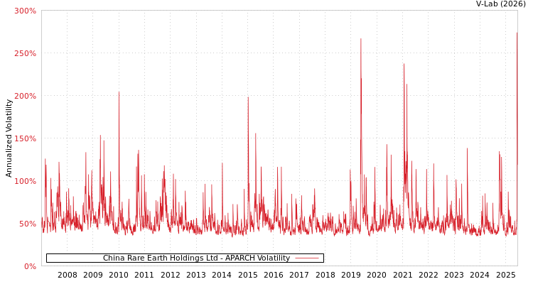 graph of China Rare Earth Holdings Ltd APARCH