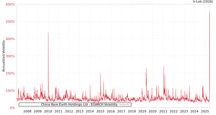 graph of China Rare Earth Holdings Ltd EGARCH