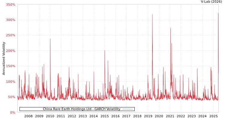 graph of China Rare Earth Holdings Ltd GARCH