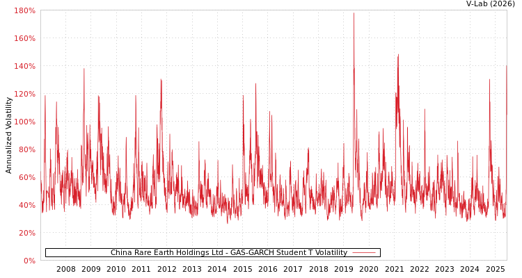 graph of China Rare Earth Holdings Ltd GAS-GARCH-T