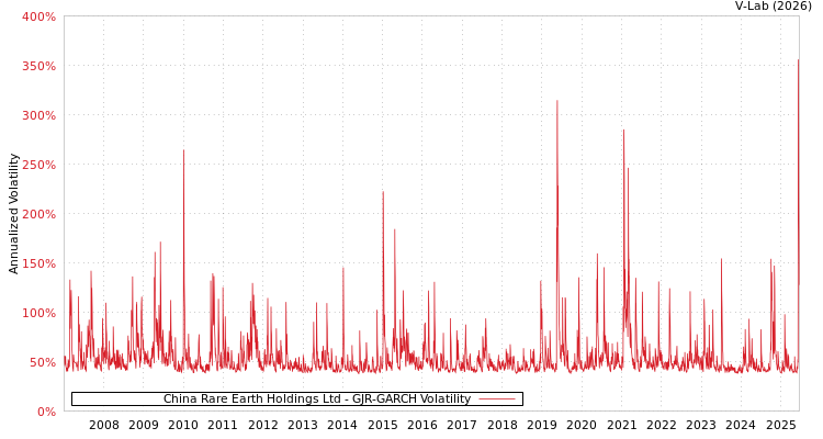 graph of China Rare Earth Holdings Ltd GJR-GARCH