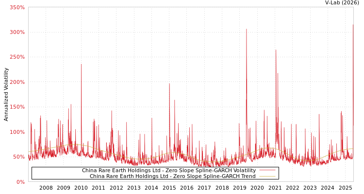 graph of China Rare Earth Holdings Ltd S0GARCH