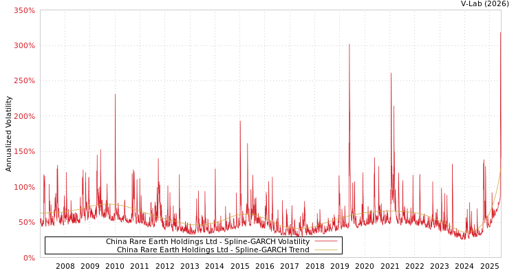 graph of China Rare Earth Holdings Ltd SGARCH