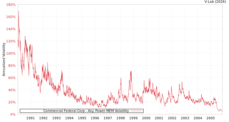 graph of Commercial Federal Corp APMEM