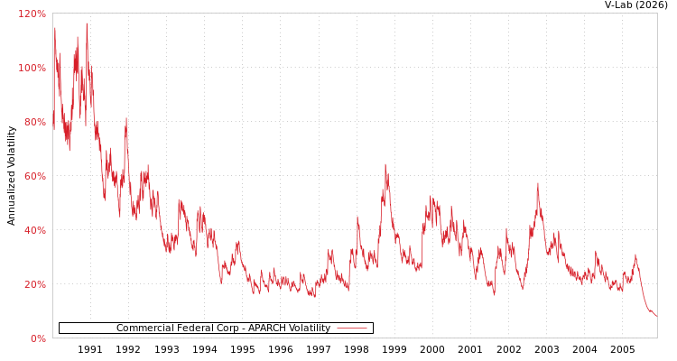 graph of Commercial Federal Corp APARCH