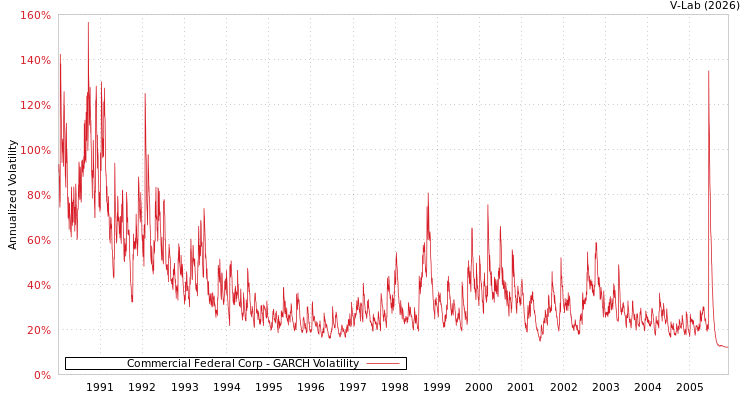graph of Commercial Federal Corp GARCH