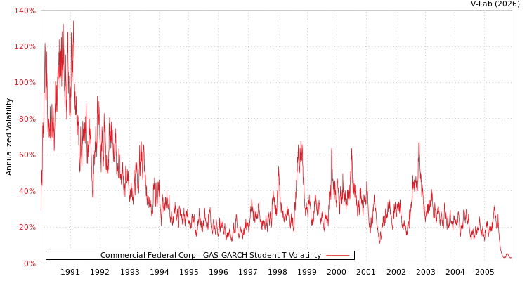 graph of Commercial Federal Corp GAS-GARCH-T