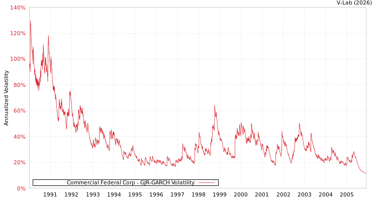 graph of Commercial Federal Corp GJR-GARCH