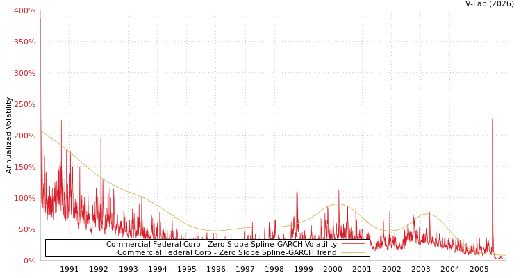 graph of Commercial Federal Corp S0GARCH