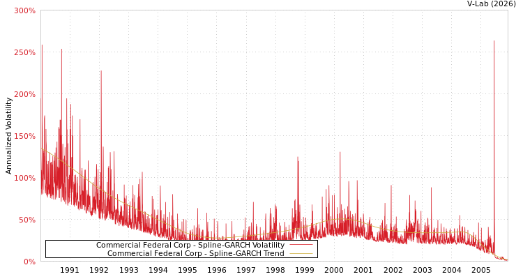 graph of Commercial Federal Corp SGARCH