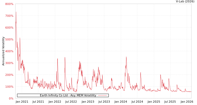 graph of Earth Infinity Co Ltd AMEM