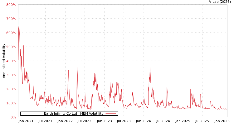 graph of Earth Infinity Co Ltd MEM