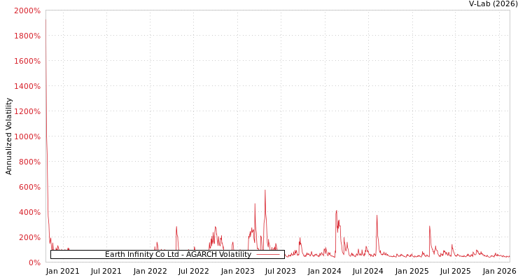 graph of Earth Infinity Co Ltd AGARCH