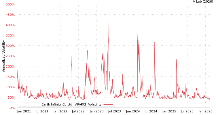 graph of Earth Infinity Co Ltd APARCH