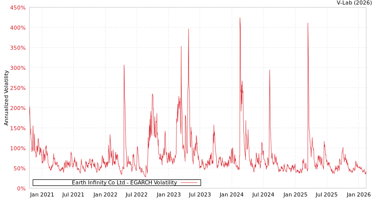 graph of Earth Infinity Co Ltd EGARCH
