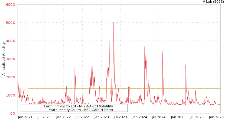 graph of Earth Infinity Co Ltd MF2-GARCH