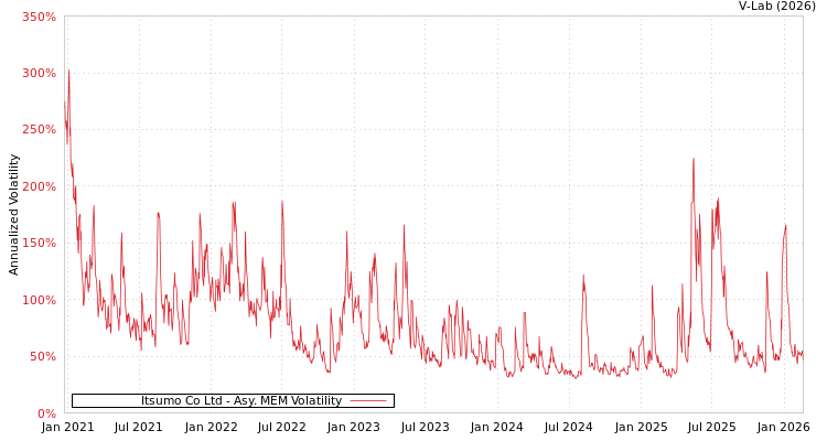 graph of Itsumo Co Ltd AMEM