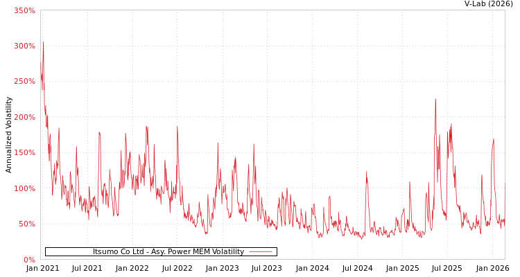 graph of Itsumo Co Ltd APMEM