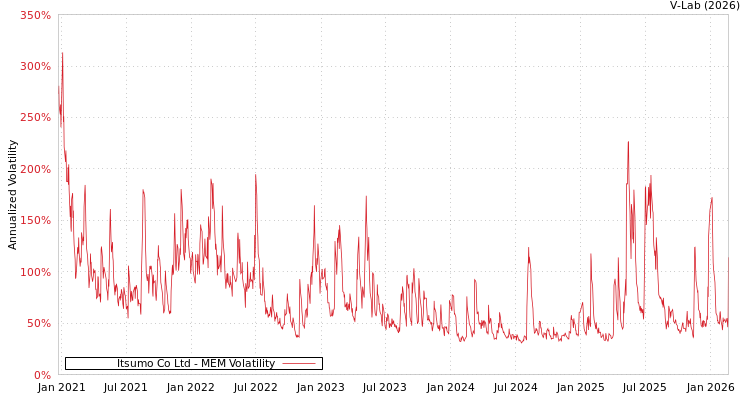 graph of Itsumo Co Ltd MEM