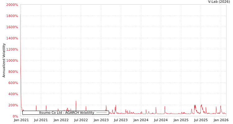 graph of Itsumo Co Ltd AGARCH