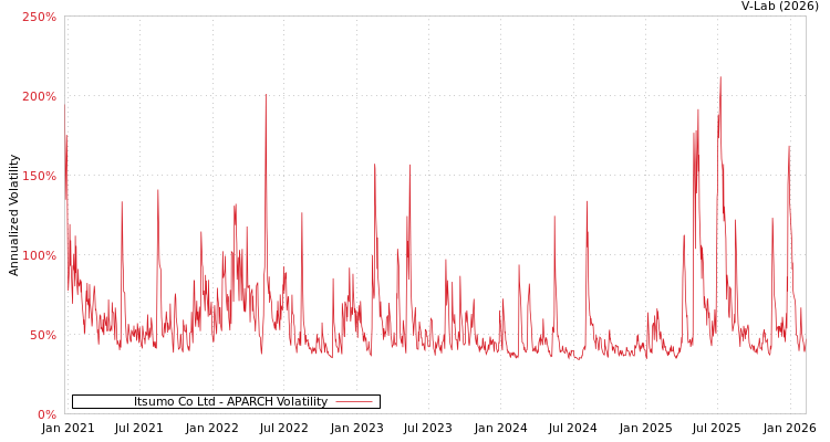 graph of Itsumo Co Ltd APARCH