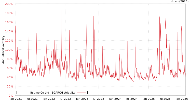 graph of Itsumo Co Ltd EGARCH