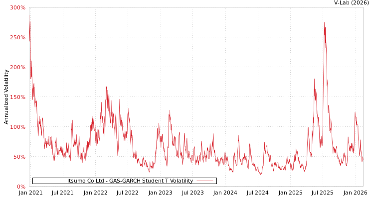 graph of Itsumo Co Ltd GAS-GARCH-T