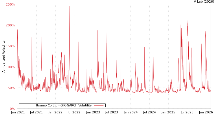 graph of Itsumo Co Ltd GJR-GARCH